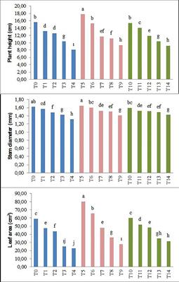 Biochar derived from olive oil pomace mitigates salt stress on seedling growth of forage pea
